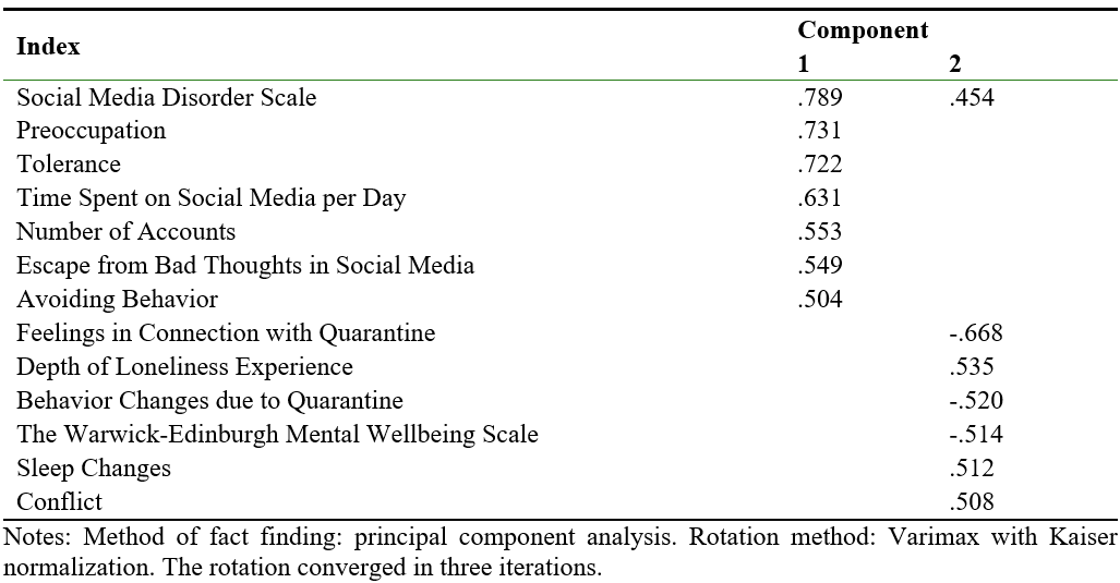 Inverse Components Matrix of Analysis of Young Web Users Psychological Disorders and Excessive Social Media Use Indicators